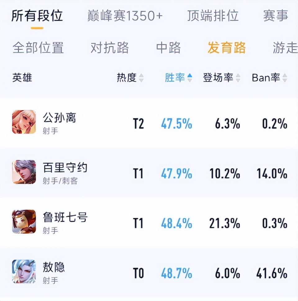 必威体育-王者荣耀：短短两天，又一T0射手出现，团战比虞姬强，不怕敖隐(王者荣耀现版本t0射手)