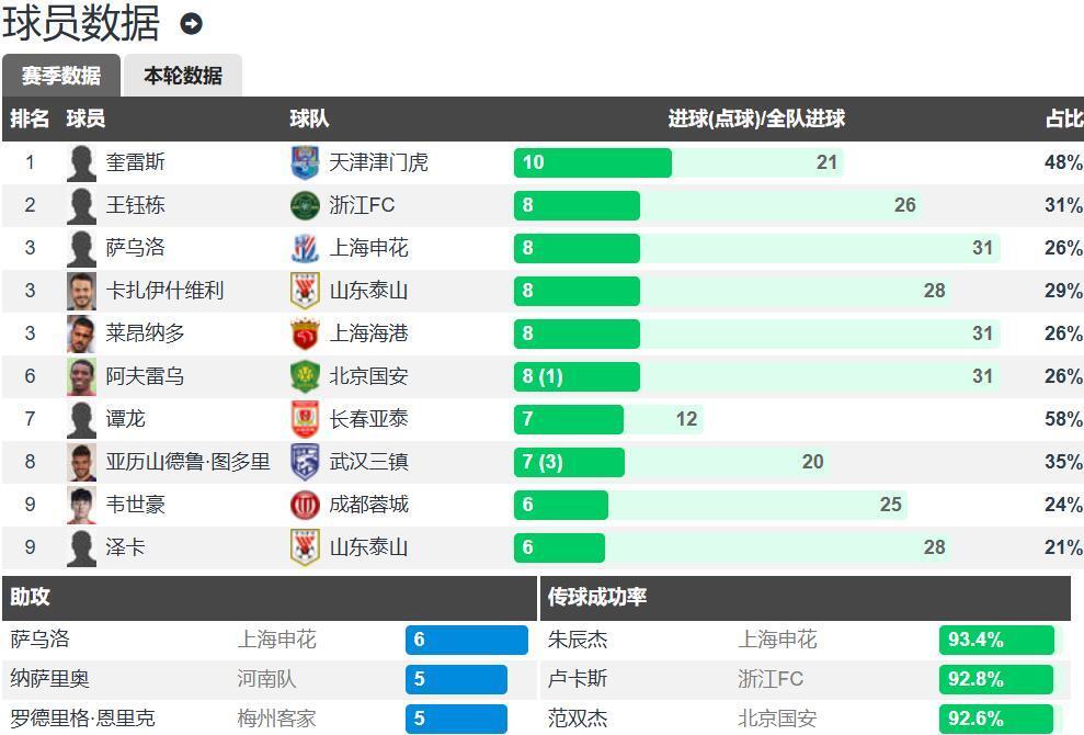 中超积分榜：国安14轮不败32分登顶申花同分紧追不舍(中超联赛国安赛程表)