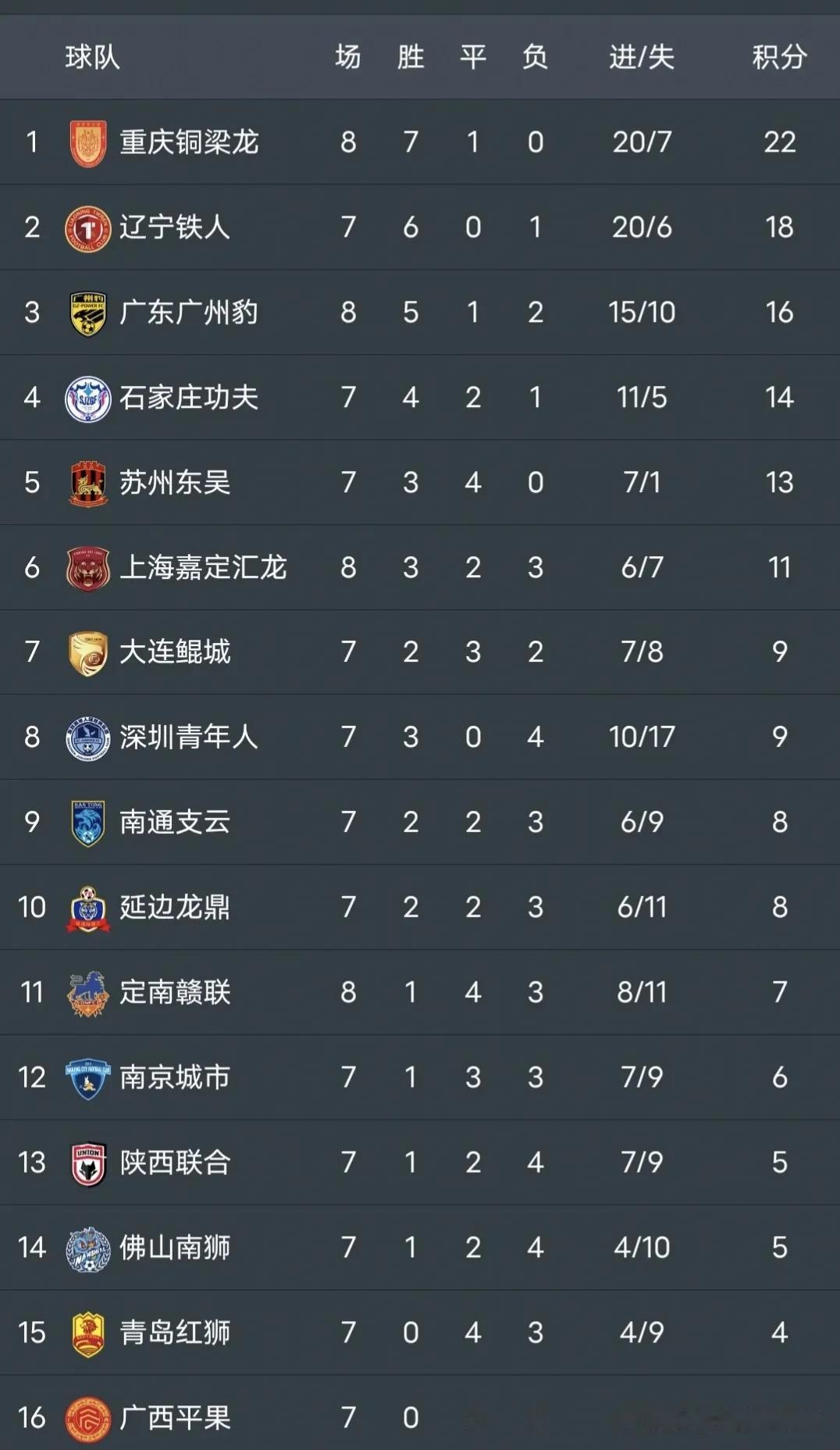 必威体育-包含中甲积分榜：重庆辽宁稳居前2，广州豹紧追其后！的词条