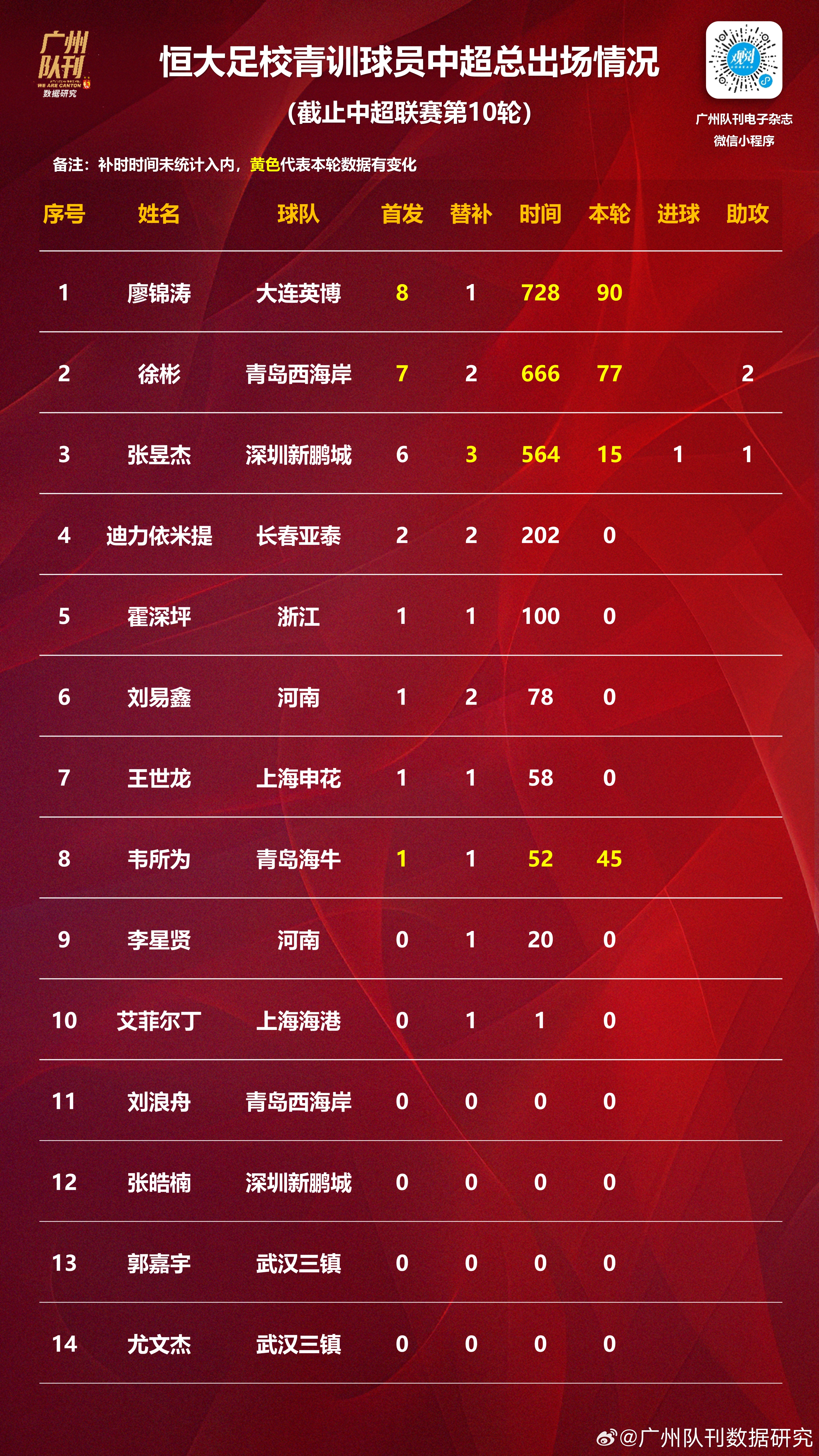 必威体育-中超联赛第11轮最佳球员评选结果公布(中超联赛第11轮最佳球员评选结果公布时间)