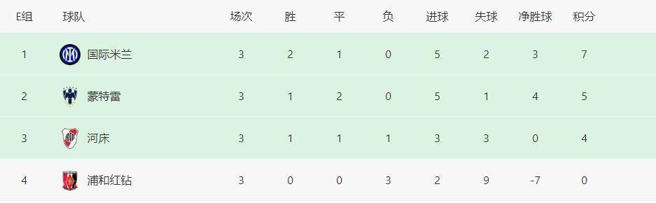 世俱杯-国米2-0九人河床以小组头名晋级将战弗鲁米嫩塞(哈滕施泰因个人资料)