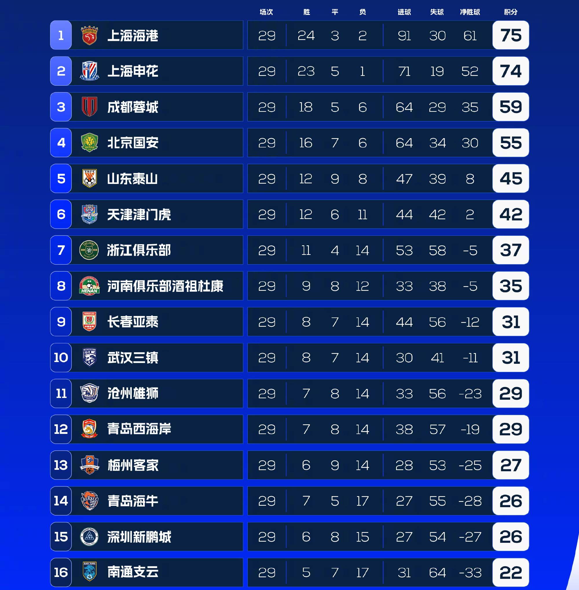 必威体育-中超半程积分：国安申花竞争白热化5队挣扎保级(中超联赛国安对申花)