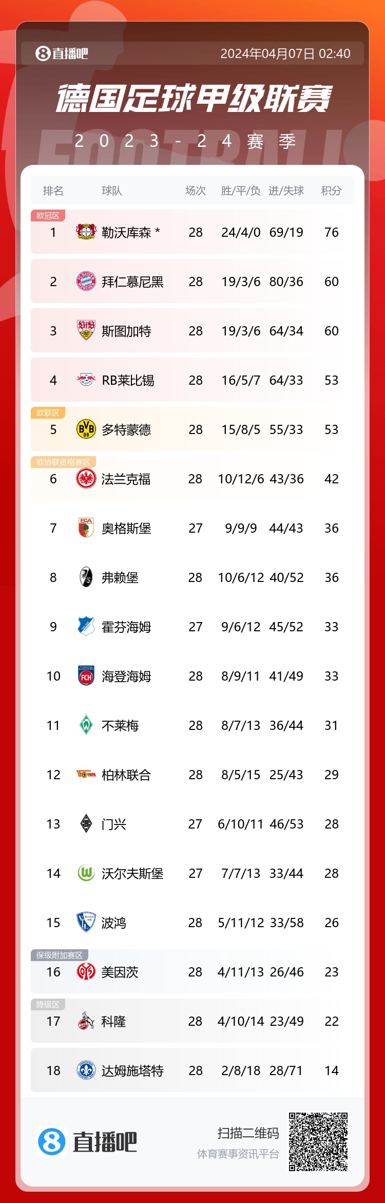 西班牙全取三分，领跑欧预赛A组积分榜(西班牙欧预赛赛程)